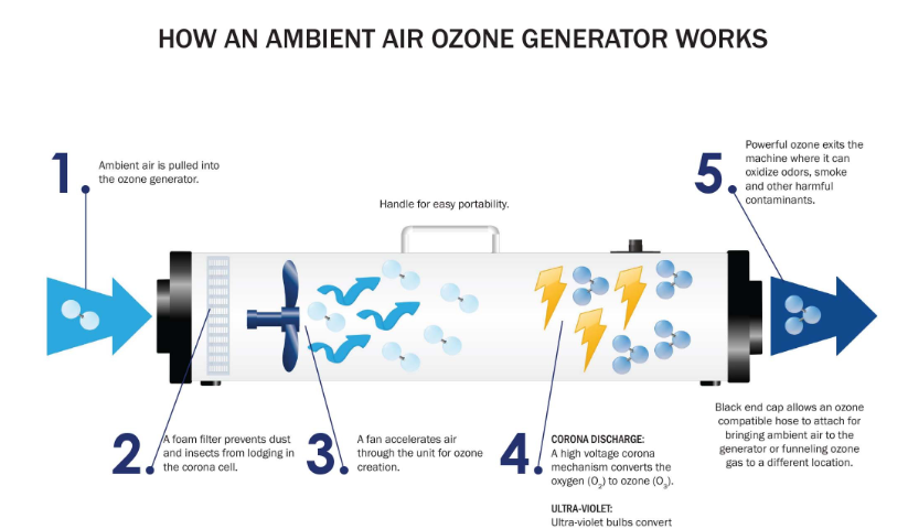 Ozone Generator